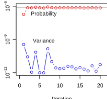 Fig. 7. Convergence of number of paths satisfying X(¬init U failure) in the  re-pair model using N j = 10000.