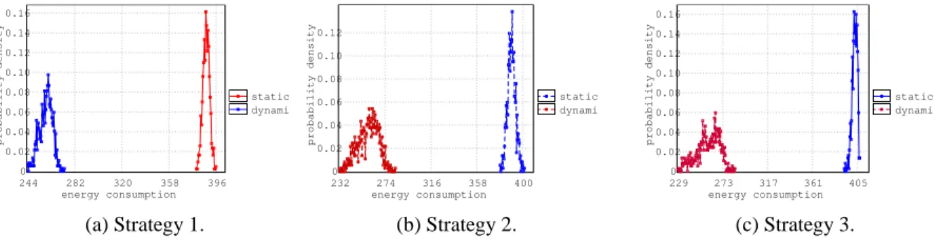 Figure 4: Energy consumption estimates for static and dynamic user profiles.
