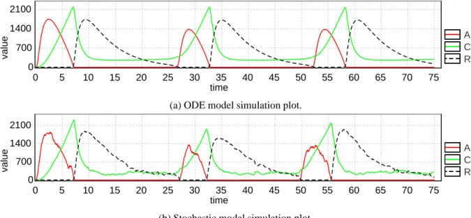 Figure 7: U PPAAL - SMC simulations: simulate 1 [&lt;=75] { A, C, R }.