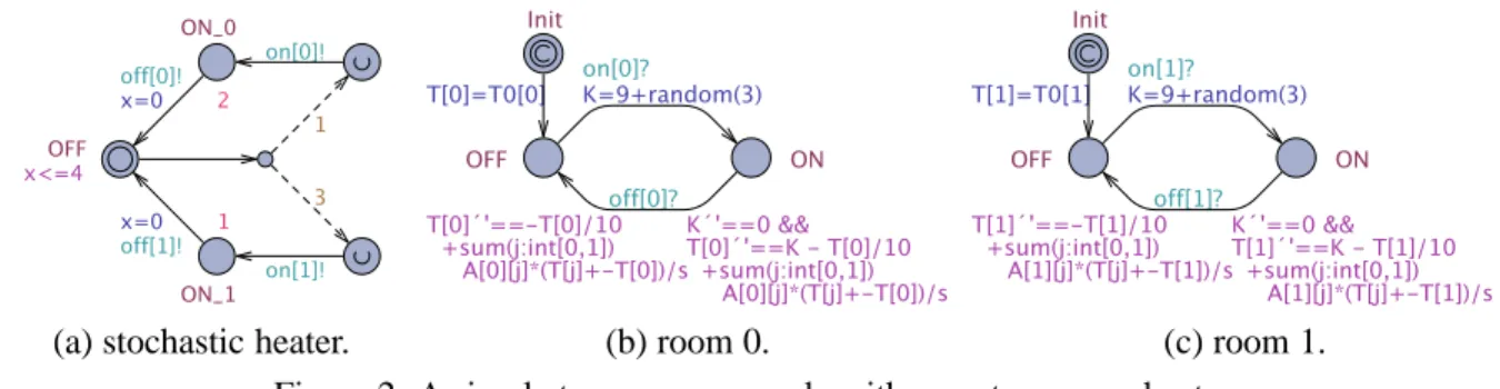 Figure 2: A simple two room example with an autonomous heater.