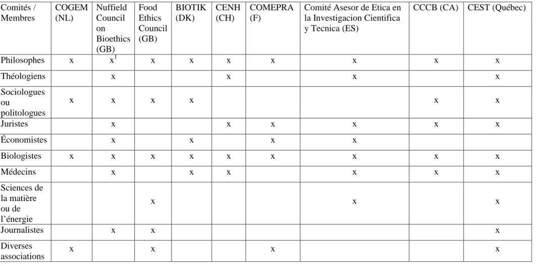 Figure 1 : Composition des comités étudiés 