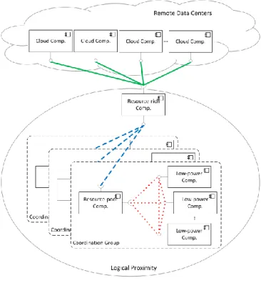 Figure 2. Nodes and their dependencies in an application  deployed on CIPS. 