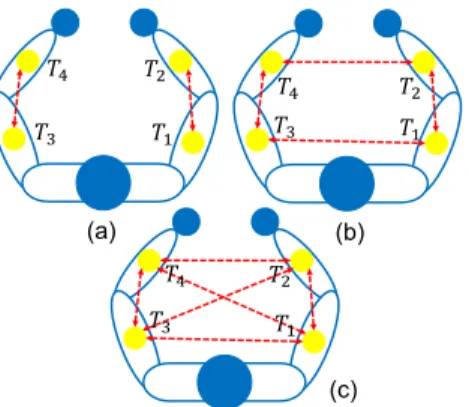 Figure 3. (a) Single-link cooperative scenario. (b) Quasi-mesh cooperative scenario. (c) Full-mesh cooperative scenario.
