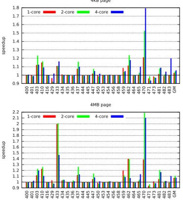 Figure 7: BO prefetcher compared with fixed-offset pre- pre-fetchers (geometric mean speedup on all benchmarks).