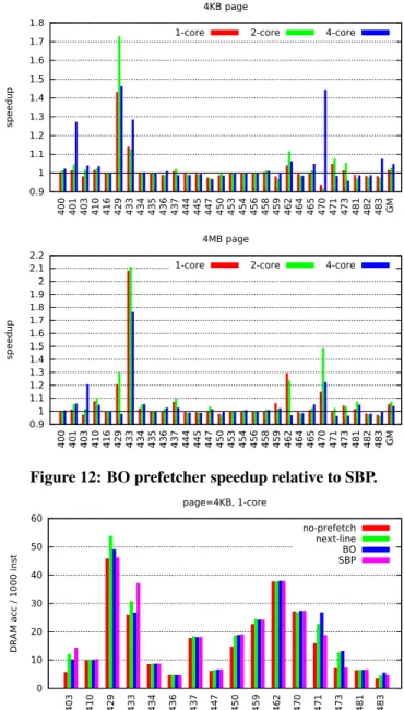 Figure 11: Comparison between the BO and SBP prefet- prefet-chers (geometric mean speedups relative to baselines).