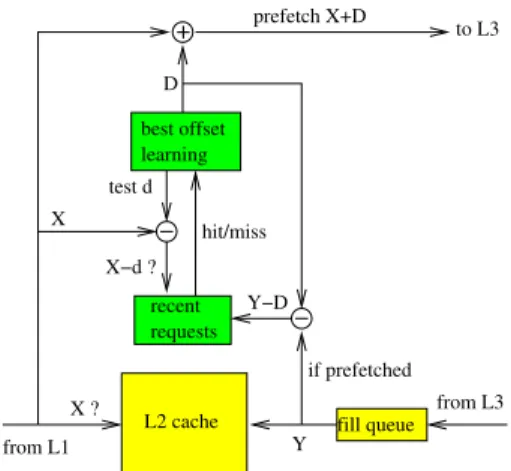 Figure 1: Schematic view of a BO prefetcher.