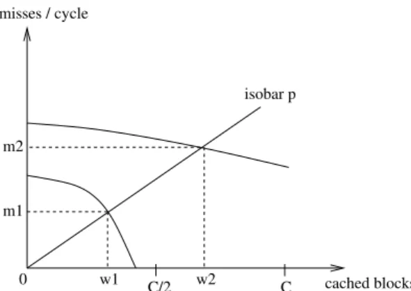 Figure 2: Example with 2 threads. The miss rate m i