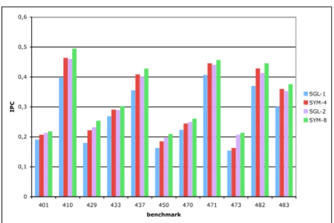 Figure 4: Symmetric run of microbenchmark 999 with SIZE = 2 19 (Figure 3). Memory bandwidth is 4  bytes/-cycle and the L2 replacement policy is a variant of DIP (one PSEL counter per thread)