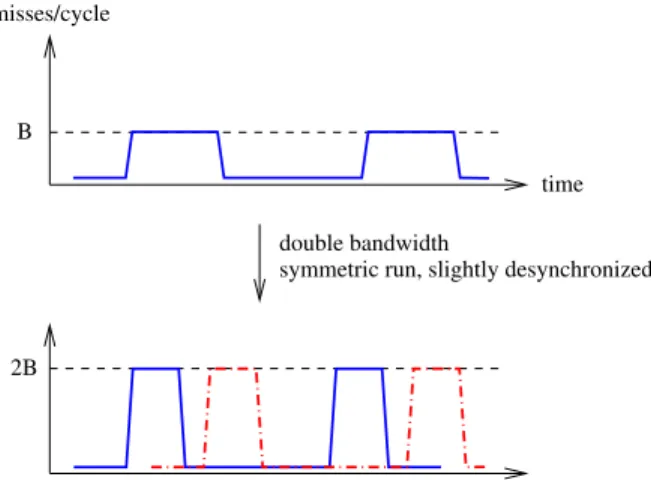 Figure 7 shows the IPC on core #1 when the 3 other cores run a copy of the benchmark (symmetric run) and when