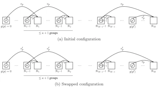 Fig. 2. Illustration of the proof of privacy: pairs of shares sent in the same group can be swapped ((a) → (b)) leading to an equivalent trace compatible with a different configuration of inputs.