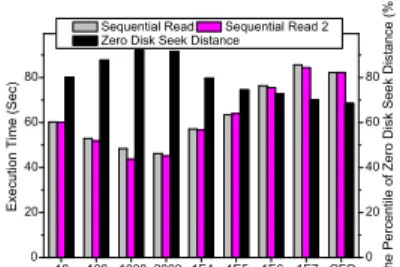 Fig. 5: The execution time of two sequential read applica- applica-tions and the proportion of seek distance at zero point under Pregather with different offsets, CFQ