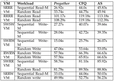 Fig. 6: The performance of mixed applications when four VMs run together