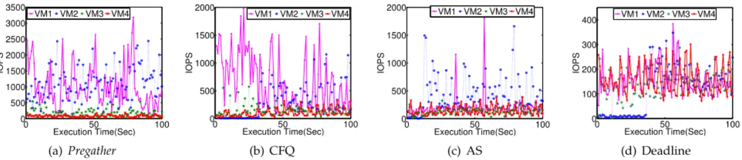 Fig. 7: The change of throughput of VMs when four VMs with mixed applications run together execution time of both SR-M and SR-S applications by
