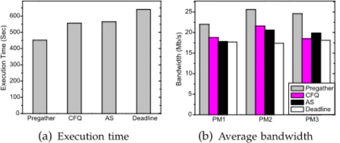 Fig. 9: The distribution of seek distance of PMs when running sort benchmark