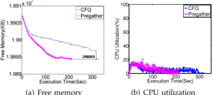 Fig. 12: The memory and CPU overheads of hypervisor under Pregather and CFQ
