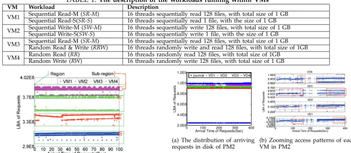 TABLE 1: The description of the workloads running within VMs