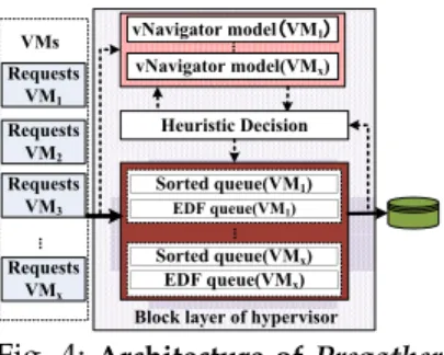 Fig. 4: Architecture of Pregather
