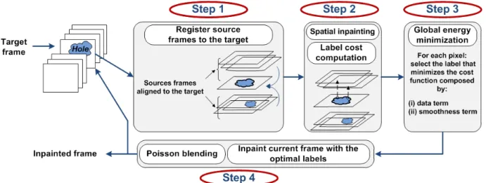 Fig. 1: Overview of the proposed inpainting method.