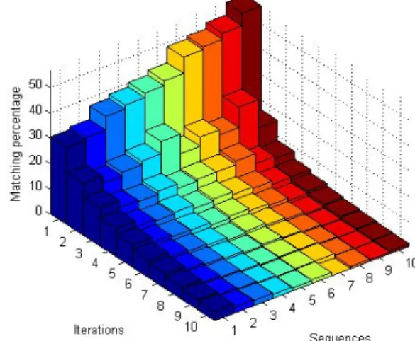 Fig. 2: Percentage of matched features for 10 video sequences in function of the number of iterations i (see Algorithm 1).