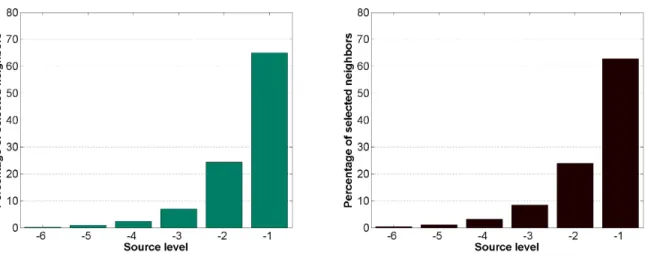 Fig. 3. Percentage of selected neighbors for each sub-level of the pyramid, for two different images