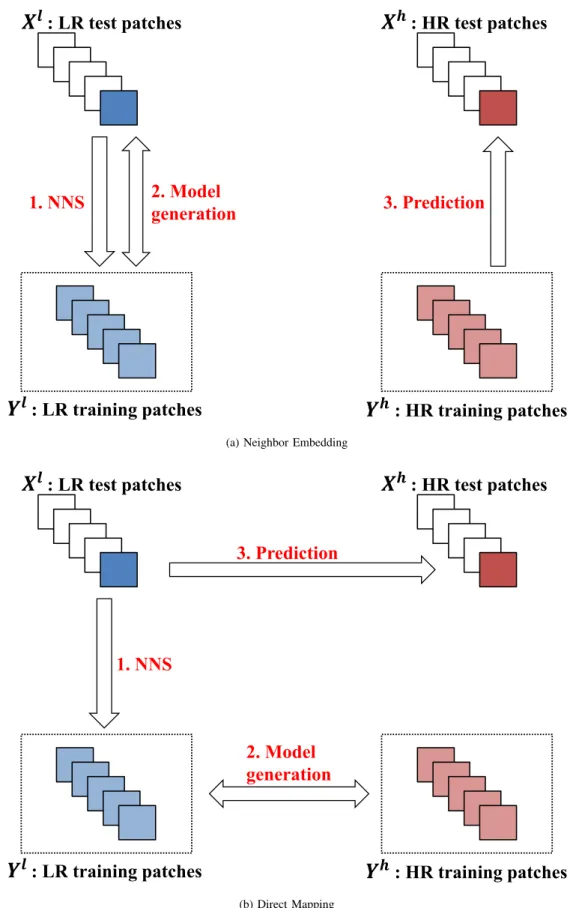 Fig. 4. Operating schemes of the local learning based reconstruction procedure, for the two approaches described (NE and DM)