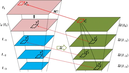 Fig. 5. Creation of the “double pyramid” and search of self-examples throughout it. The figure concerns the upscaling of I 0 to I 1 