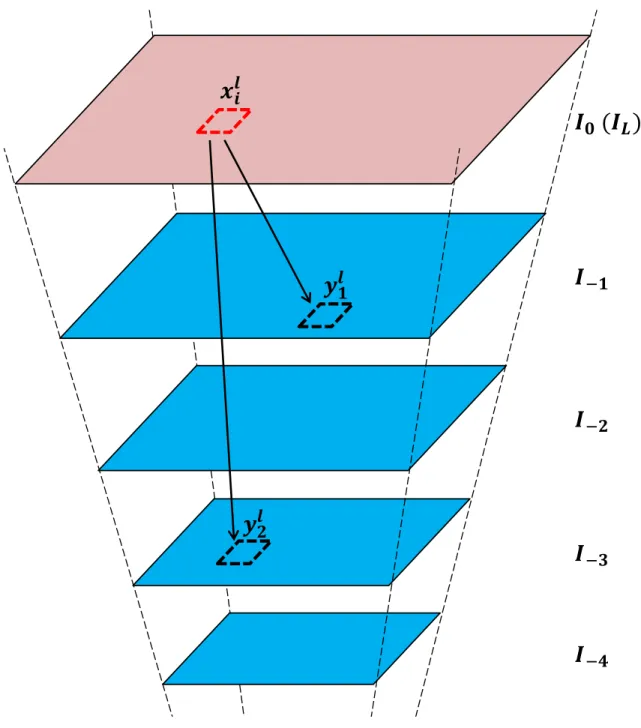 Fig. 2. Pyramid of recursively scaled images (in this case with 4 sub-levels), where the top level (I 0 ) is represented by the LR input image I L 