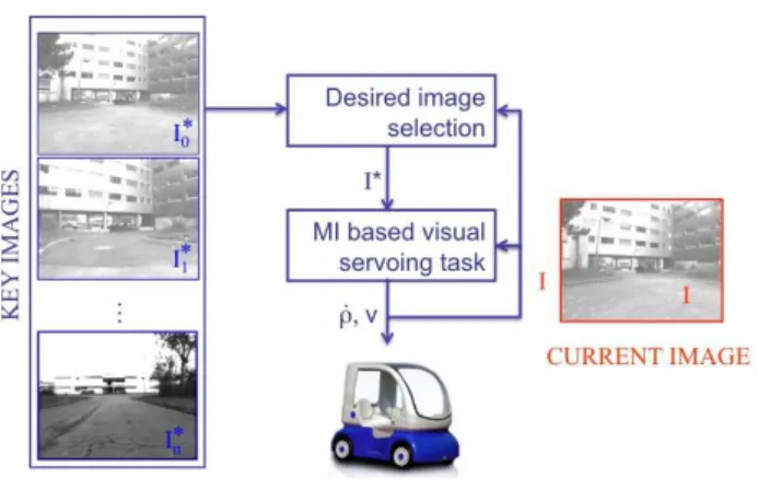 Figure 2: Navigation based on multiple visual servoing tasks.