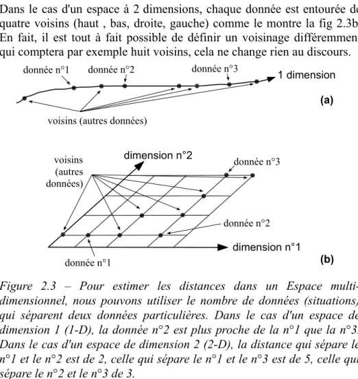 Figure   2.3   –   Pour   estimer   les   distances   dans   un   Espace   multi- multi-dimensionnel, nous pouvons utiliser le nombre de données (situations)   qui séparent deux données particulières