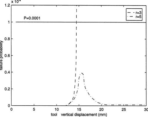 Fig. 8. Evolution of the fracture probability of the upper tool as a function of its displacement, for two different engraving concave fillet radii.