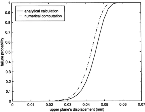 Fig. 4. Evolution of the failure probability of the cylinder as a function of the displacement of the upper tool.