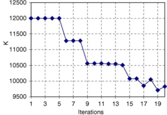 Fig. 3. Convergence of the objective function (the local method).