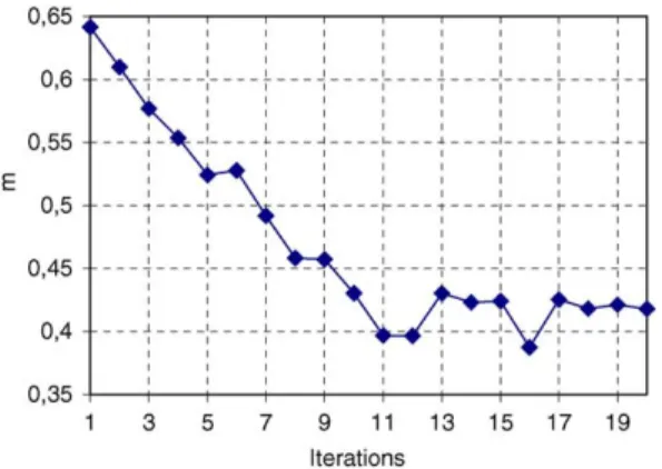 Fig. 6. Evolution of β during the process of optimisation (the local method).