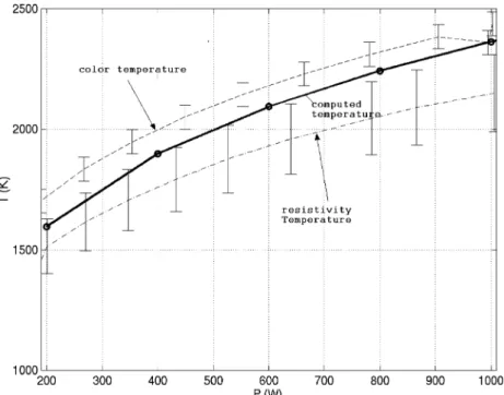 Fig. 4. Filament temperature vs. electrical power.