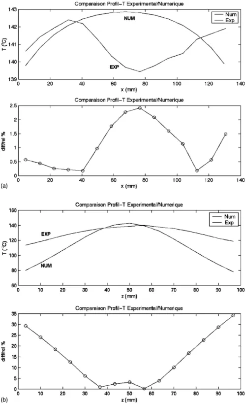 Fig. 7. Numerical and experimental temperature distribution along width (a) and along height (b).