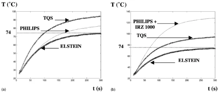 Fig. 8. Recorded temperature vs. time at the sheet centre.