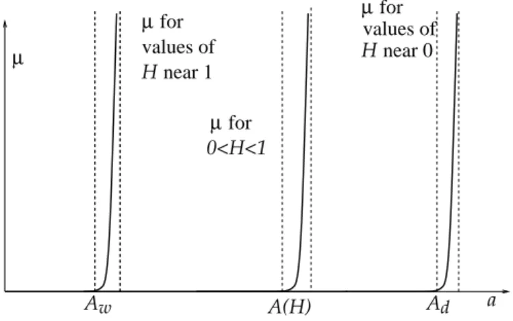 Figure 5: Shapes of µ for matrix with high, medium or low water concentration.