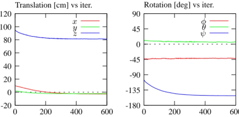 Figure 7: First experiment results: 3D visual servoing using robust model-based tracking for a monocular system setup