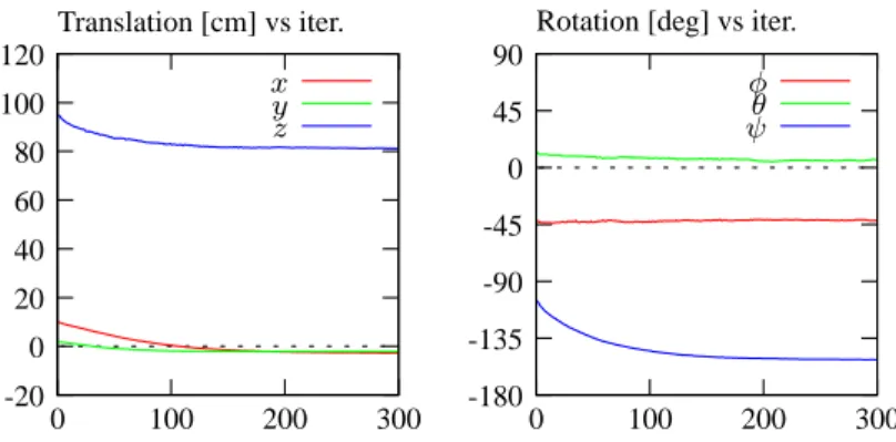 Figure 8: Second experiment results: 3D visual servoing using robust model-based tracking for a small base-line system setup