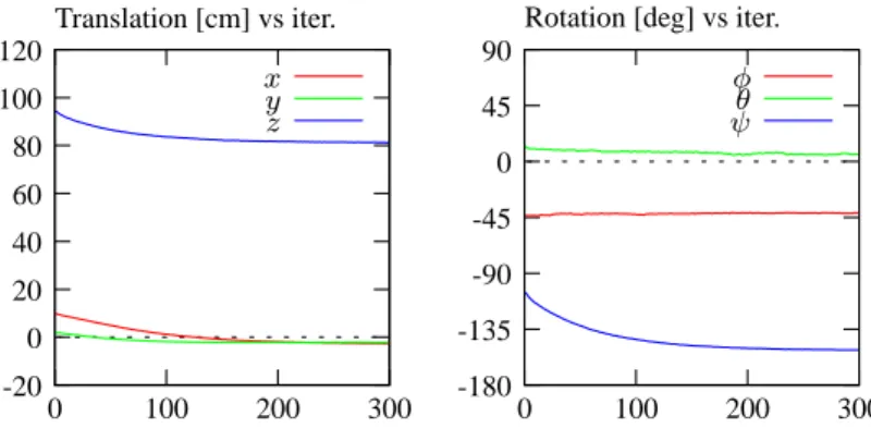 Figure 9: Third experiment results: 3D visual servoing using robust model-based tracking for a wide base-line system setup
