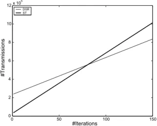 Fig. 2. Accumulative transmission costs of ST and DSR.