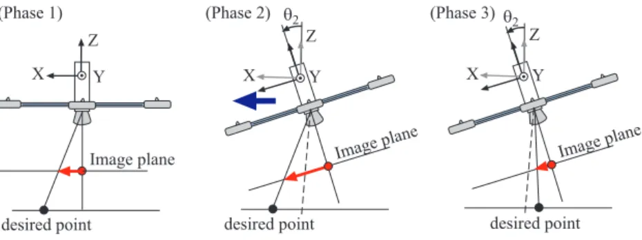 Fig. 5: Eﬀect of Image errors for translational motion in horizontal plane. Positive feedback of the image errors inclines the UAV and generates the translational force in the horizontal direction