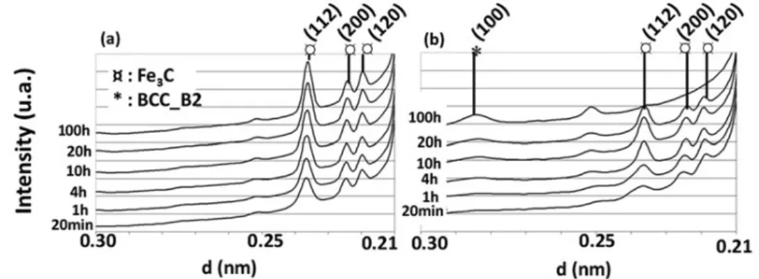 Fig. 2 Synchrotron XRD spectra for the C simplified (a) and CCoAl simplified (b) grades after tempering at 500 ◦ C for diﬀerent time