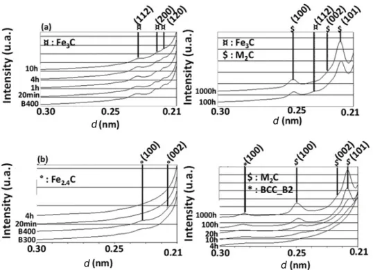 Fig. 3 Synchrotron XRD spectra for the C (a) and CCoAl (b) alloyed grade for simple temperature ramps up to 300 and 400 ◦ C, respectively, directly followed by cooling down to room temperature, and tempering at 500 ◦ C for various time