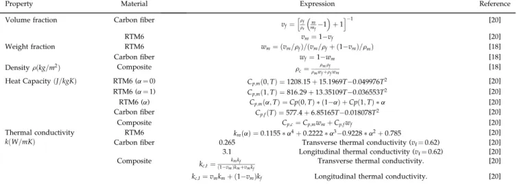 Table 1. Summary of the thermophysical properties used in the numerical simulations.