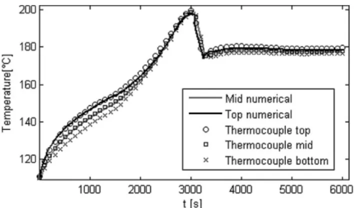 Fig. 7. Curing temperature validation: thermocouple temperature acquisitions through the thickness of the composite and numerical results