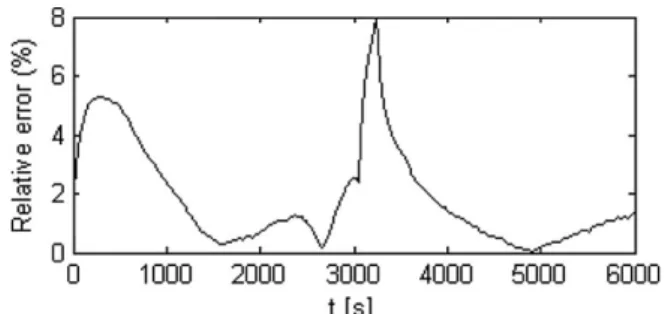 Fig. 8. The relative error between the thermocouple temperature and the numerical results.