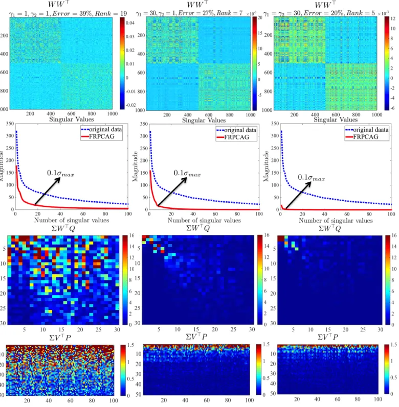 Fig. 4. The matrices W W > , Σ, ΣW > Q, ΣV > P and the corresponding clustering errors obtained for different values of the weights on the two graph regularization terms for 1000 samples of MNIST dataset (digits 0 and 1)