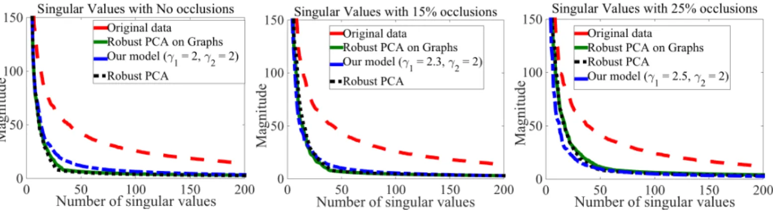 Fig. 5. A comparison of singular values of the low-rank matrix obtained via our model, RPCA and RPCAG