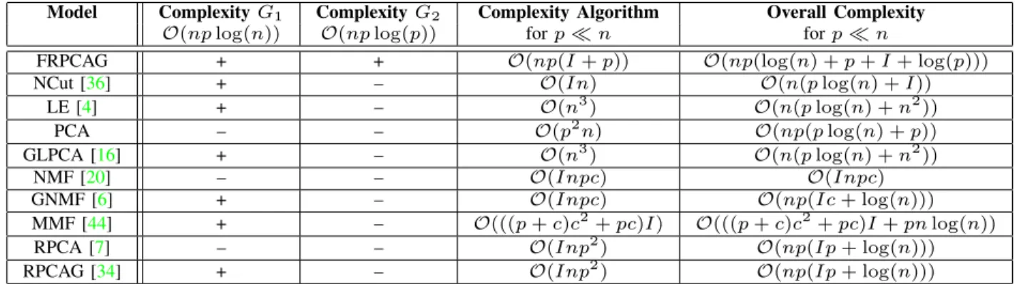 TABLE II. C OMPUTATIONAL COMPLEXITY OF ALL THE MODELS CONSIDERED IN THIS WORK . I DENOTES THE NUMBER OF ITERATIONS FOR THE ALGORITHM TO CONVERGE , p IS THE DIMENSION , n IS THE NUMBER OF SAMPLES AND c IS THE RANK OF THE LOW - DIMENSIONAL SPACE 